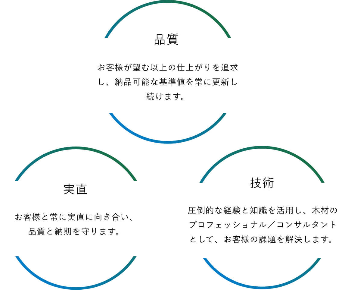 徹底した製品づくりへのこだわり 品質・実直・技術