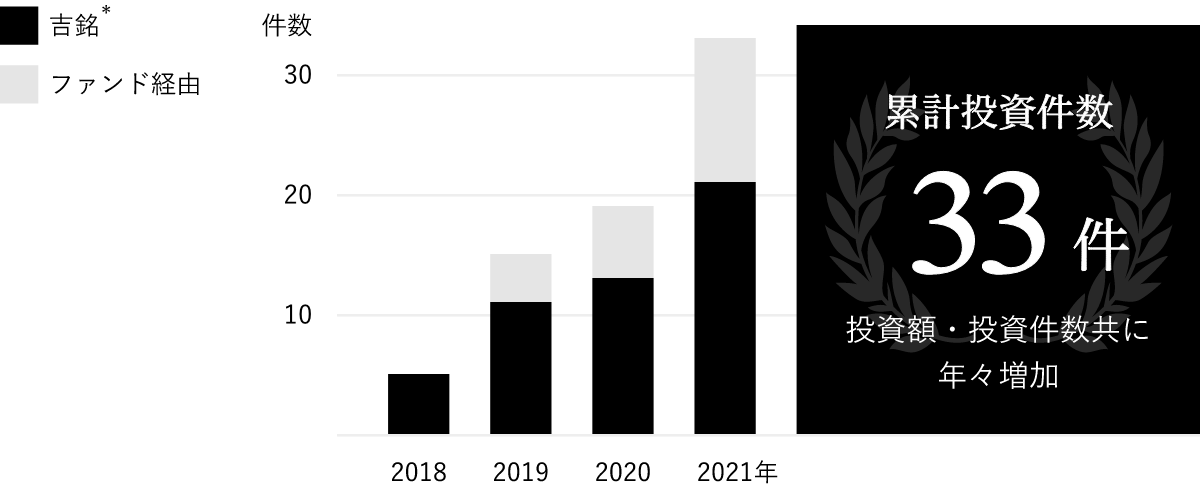 累計投資件数グラフ：合計22件：2018年 5件、2019年 11件、2020年 4件、2021年 2件