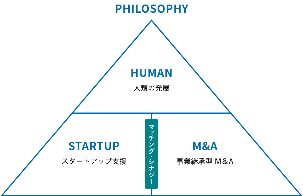 フィロソフィー図：スタートアップ支援と事業継承型M&Aをすることで人類の発展へと繋がる