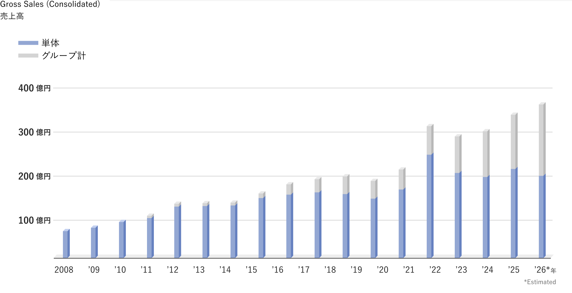 売上高推移のグラフ